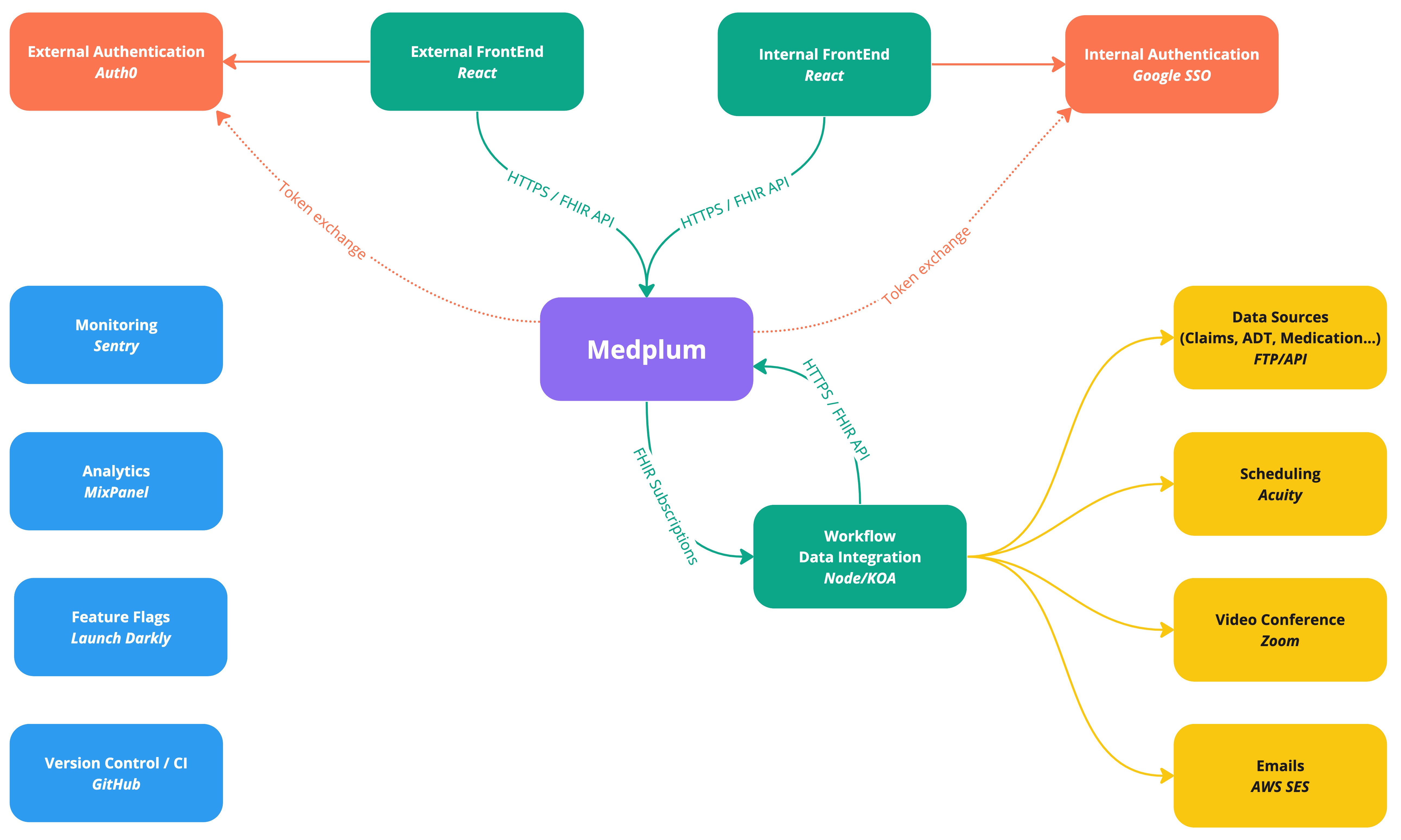 Ensage system diagram